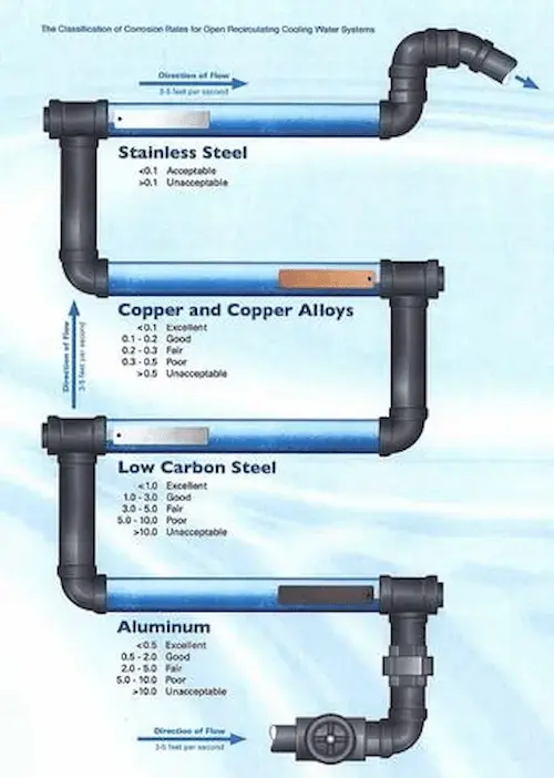 Transparent corrosion coupon rack holding stainless steel, carbon steel, and copper coupons for water treatment monitoring.