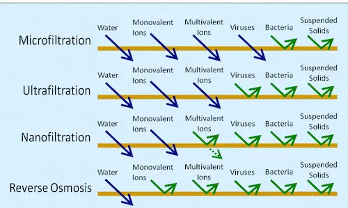 Technical drawing comparing four membrane technologies: microfiltration, ultrafiltration, nanofiltration, and reverse osmosis.