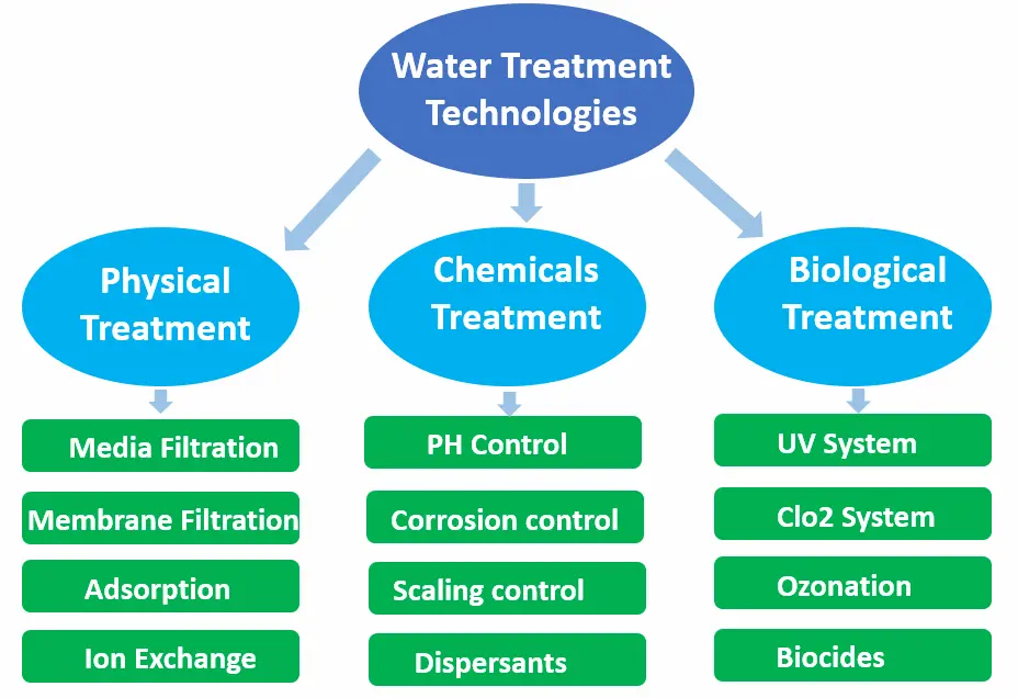 Educational poster detailing water technologies including physical, chemical, and biological water treatment methods.